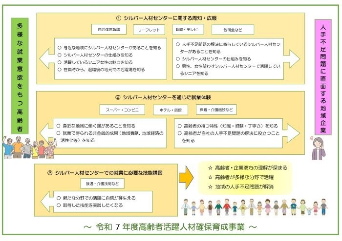令和7年度高齢者活躍人材確保育成事業イメージ図