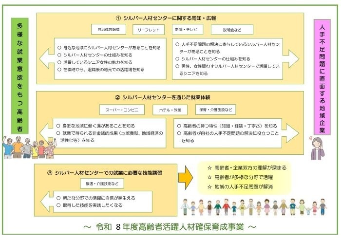 令和８年度高齢者活躍人材確保育成事業イメージ図